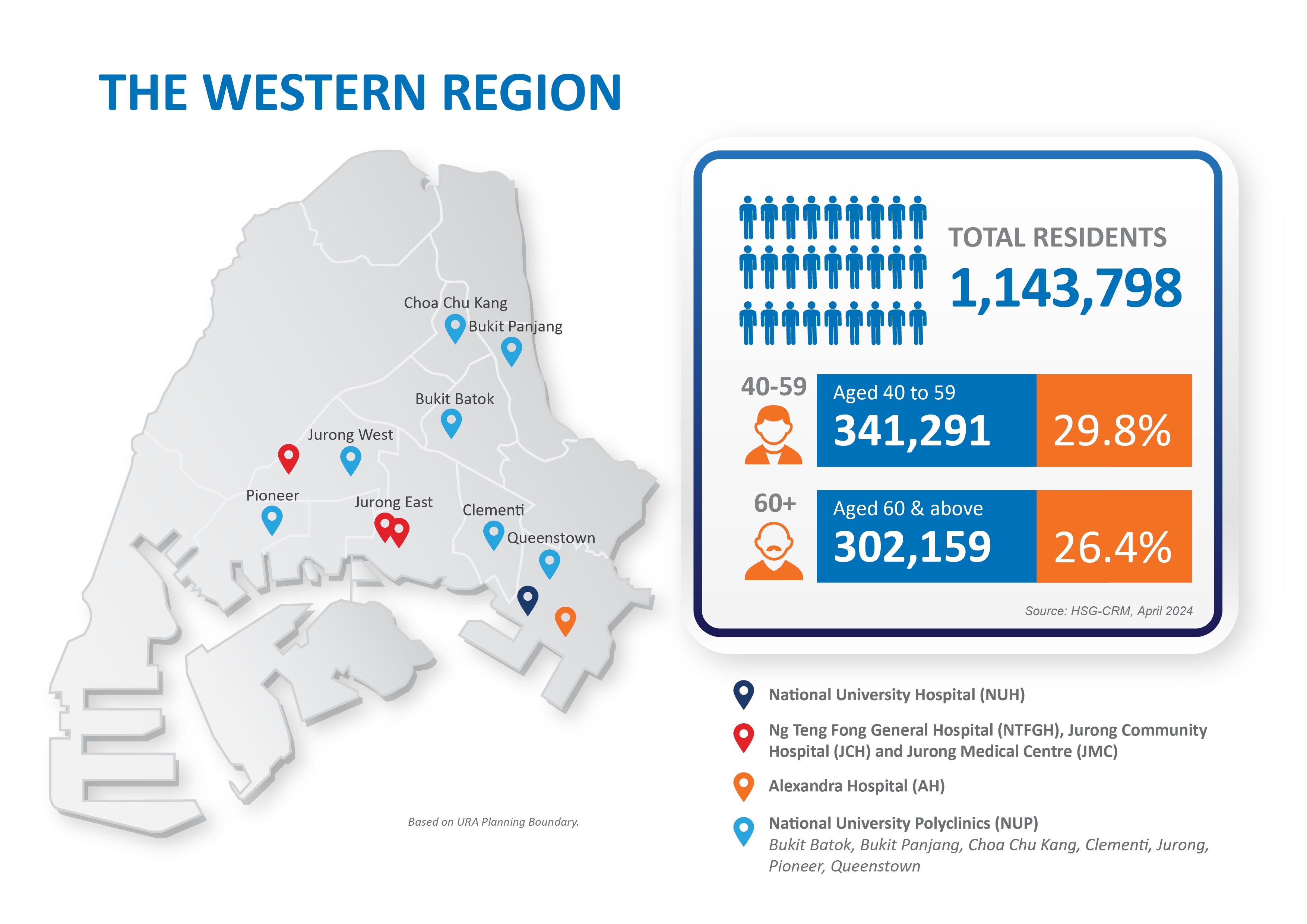 NUHS Regional Health System Infographic - The western region