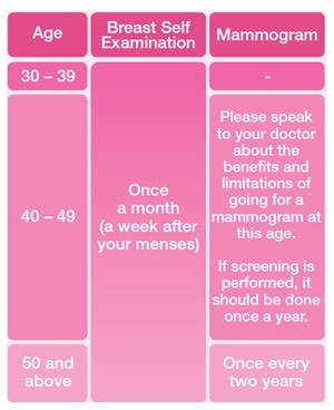 Breast Screening Guidelines